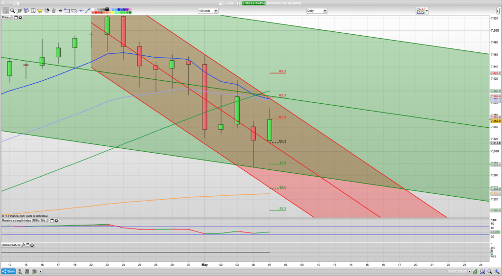 FTSE 100 Trading Signals, Forecast and Prediction