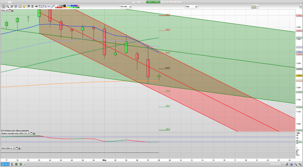 FTSE 100 Trading Signals, Forecast and Prediction