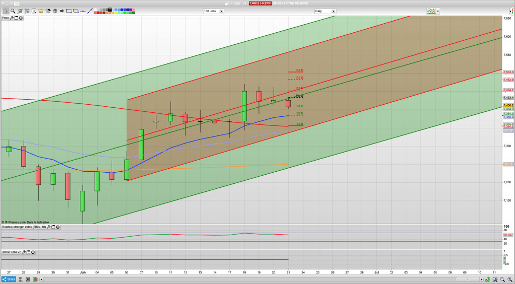 FTSE 100 Trading Signals, Forecast and Prediction