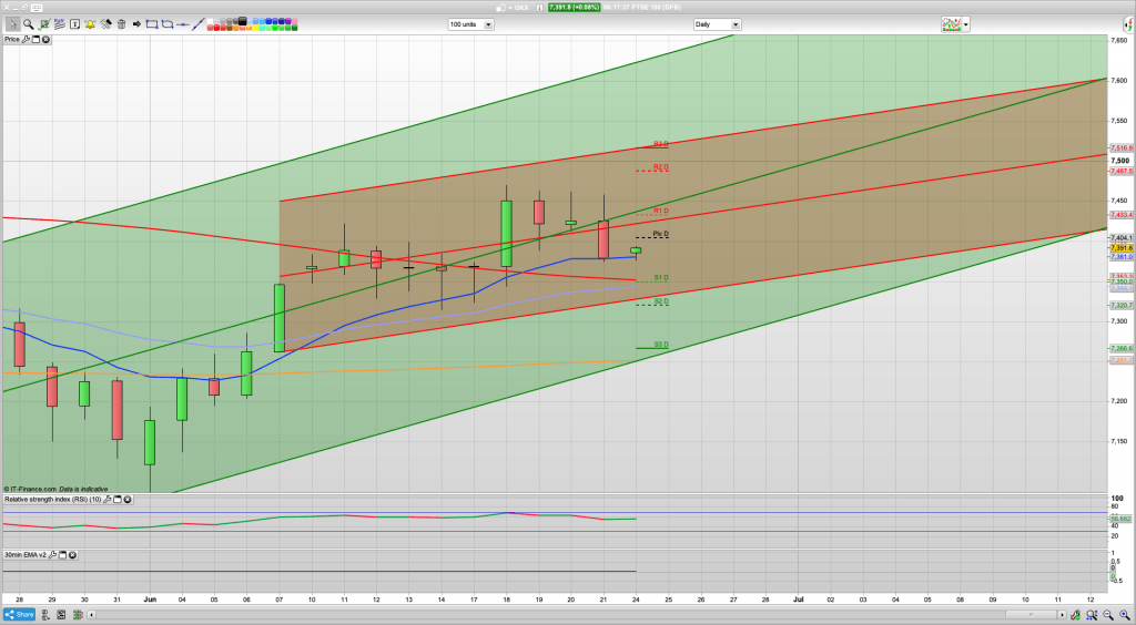 FTSE 100 Trading Signals, Forecast and Prediction