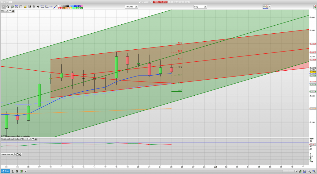 FTSE 100 Trading Signals, Forecast and Prediction