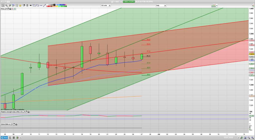 FTSE 100 Trading Signals, Forecast and Prediction