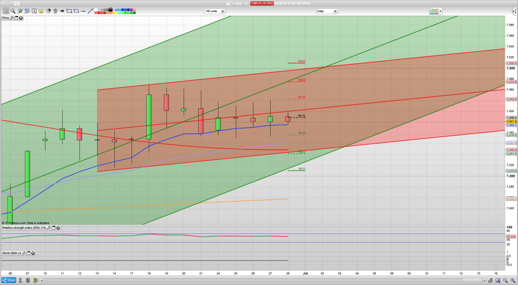 FTSE 100 Trading Signals, Forecast and Prediction