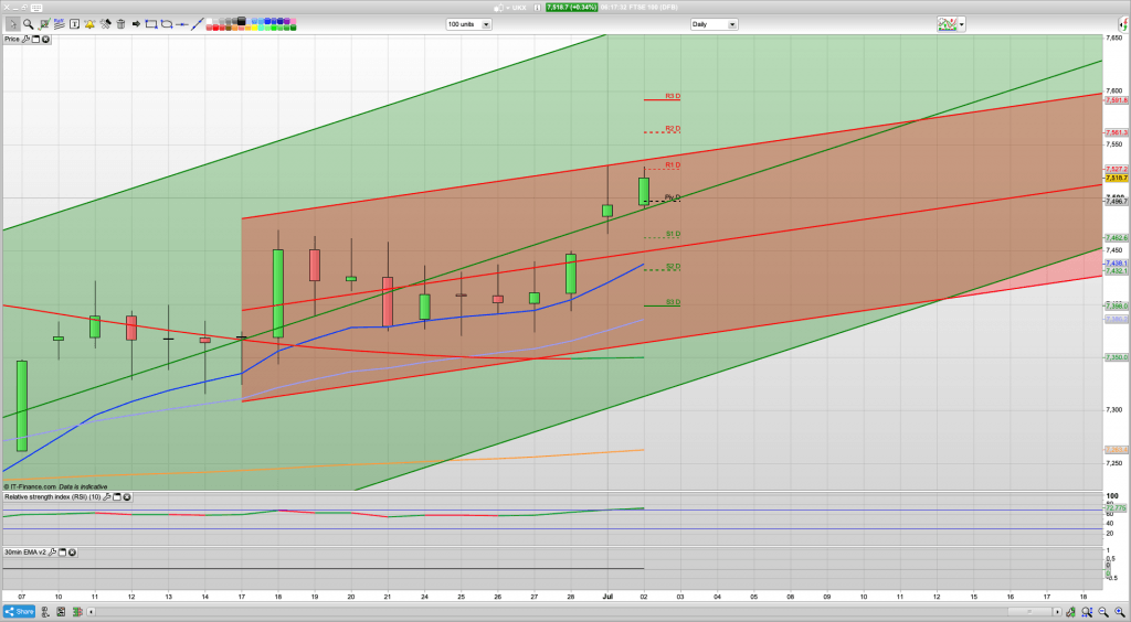 FTSE 100 Trading Signals, Forecast and Prediction