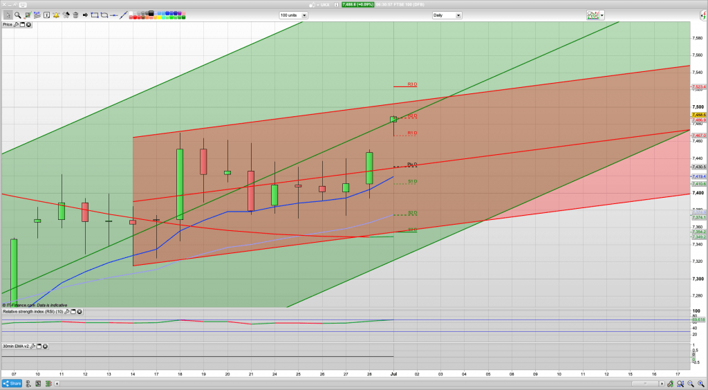 FTSE 100 Trading Signals, Forecast and Prediction