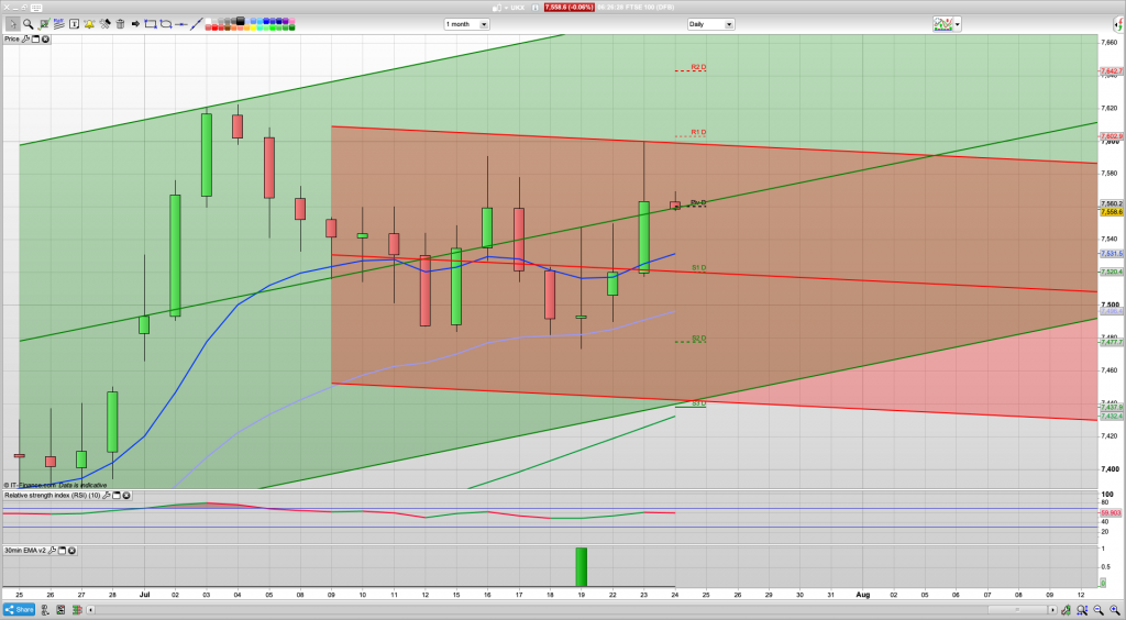 FTSE 100 Trading Signals, Forecast and Prediction