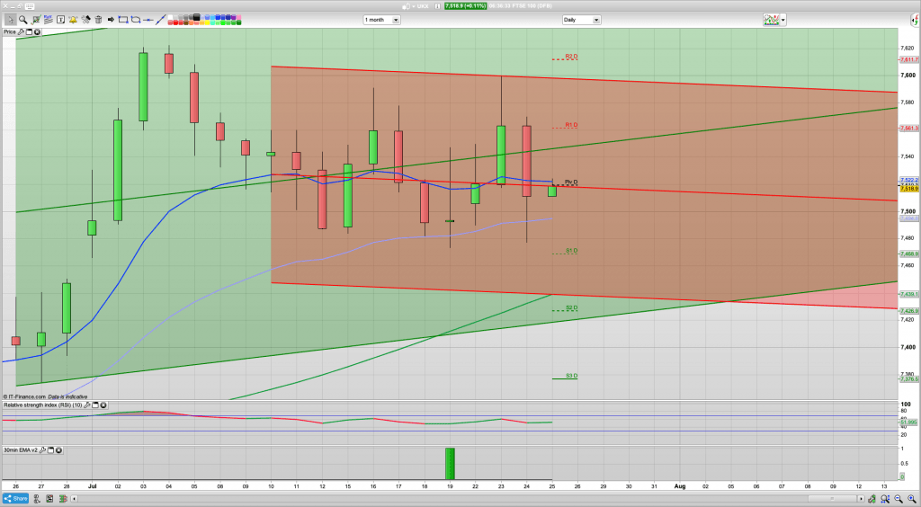 FTSE 100 Trading Signals, Forecast and Prediction