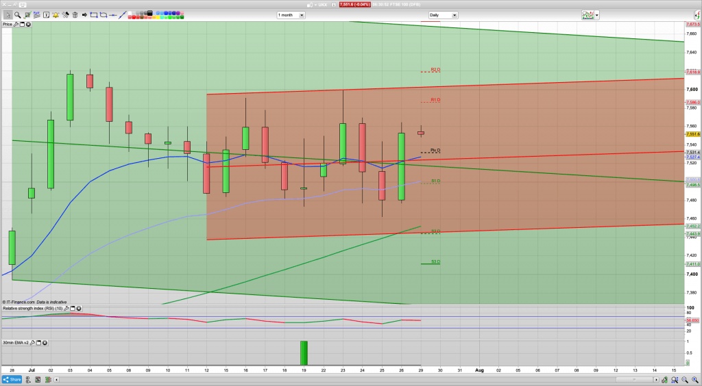 FTSE 100 Trading Signals, Forecast and Prediction