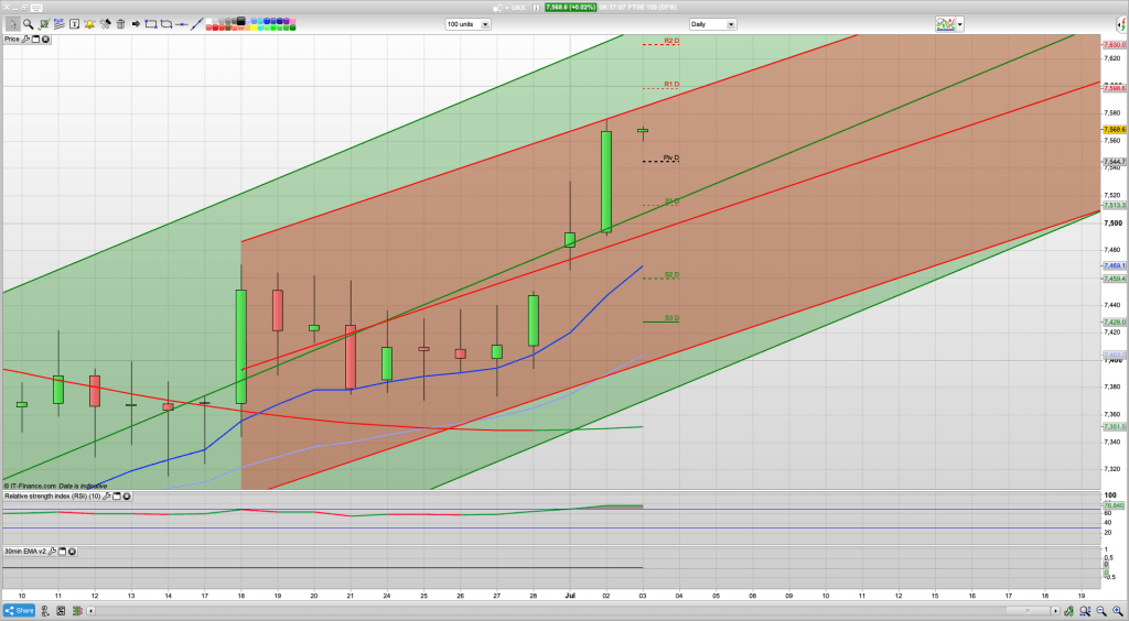 FTSE 100 Trading Signals, Forecast and Prediction