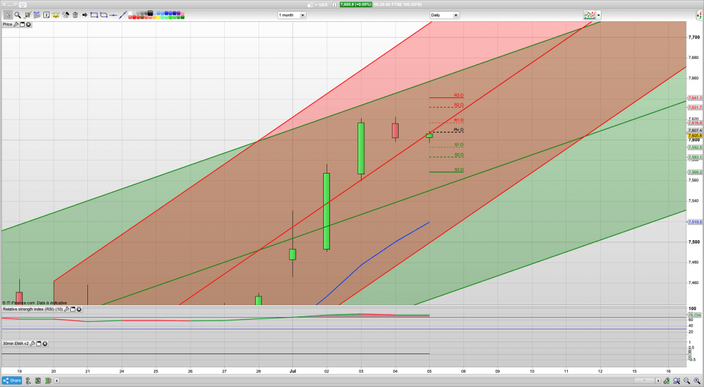 FTSE 100 Trading Signals, Forecast and Prediction