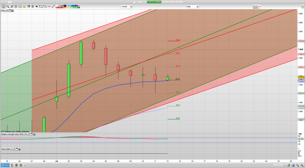 FTSE 100 Trading Signals, Forecast and Prediction