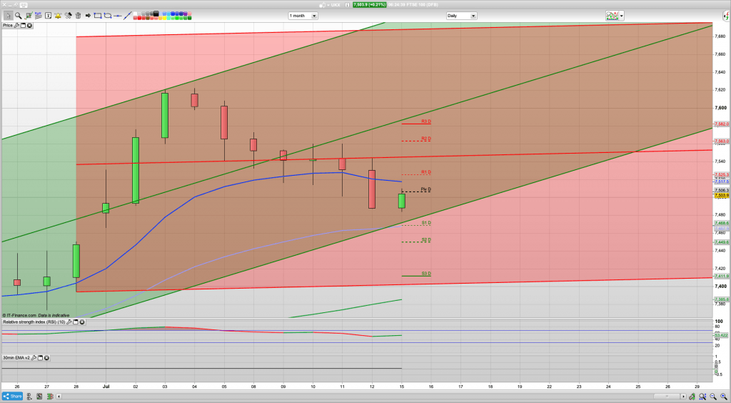 FTSE 100 Trading Signals, Forecast and Prediction