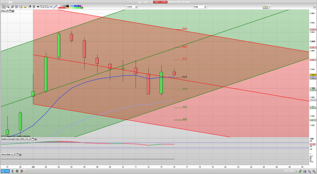 FTSE 100 Trading Signals, Forecast and Prediction