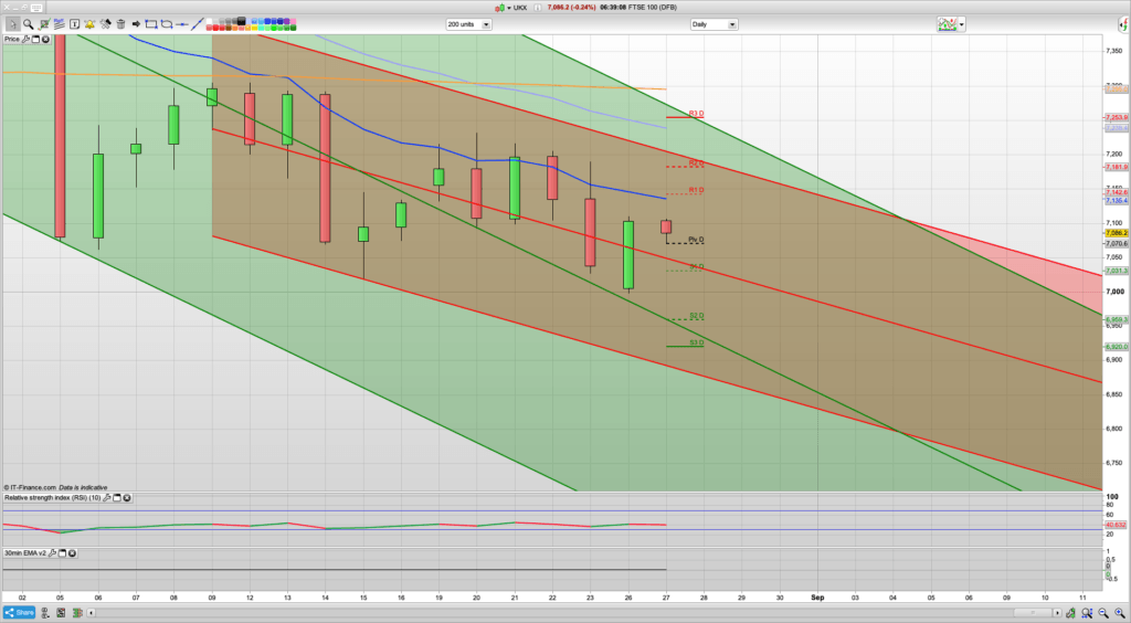 FTSE 100 Trading Signals, Forecast and Prediction