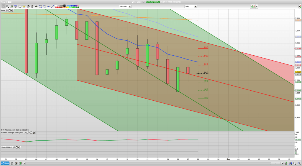 FTSE 100 Trading Signals, Forecast and Prediction