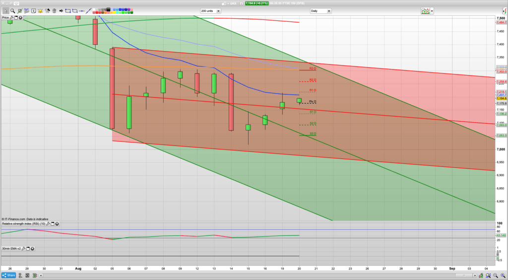 FTSE 100 Trading Signals, Forecast and Prediction