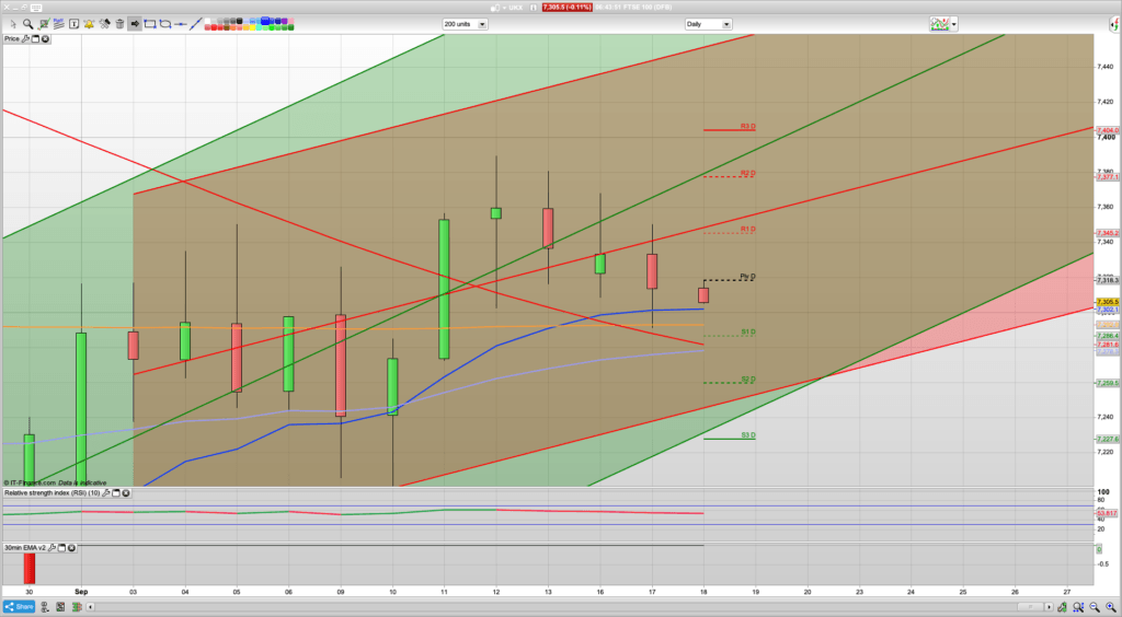 FTSE 100 Trading Signals, Forecast and Prediction