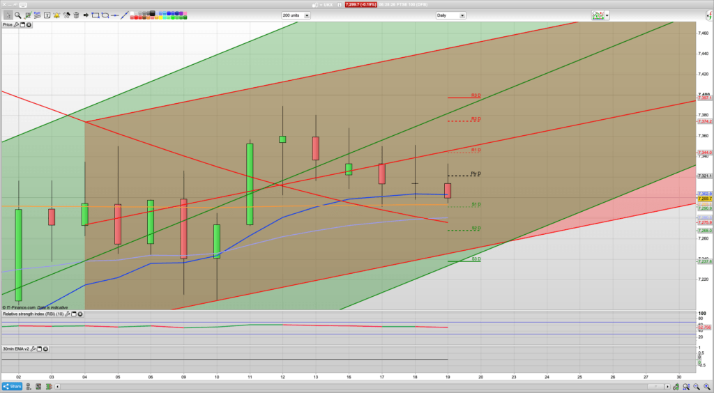 FTSE 100 Trading Signals, Forecast and Prediction