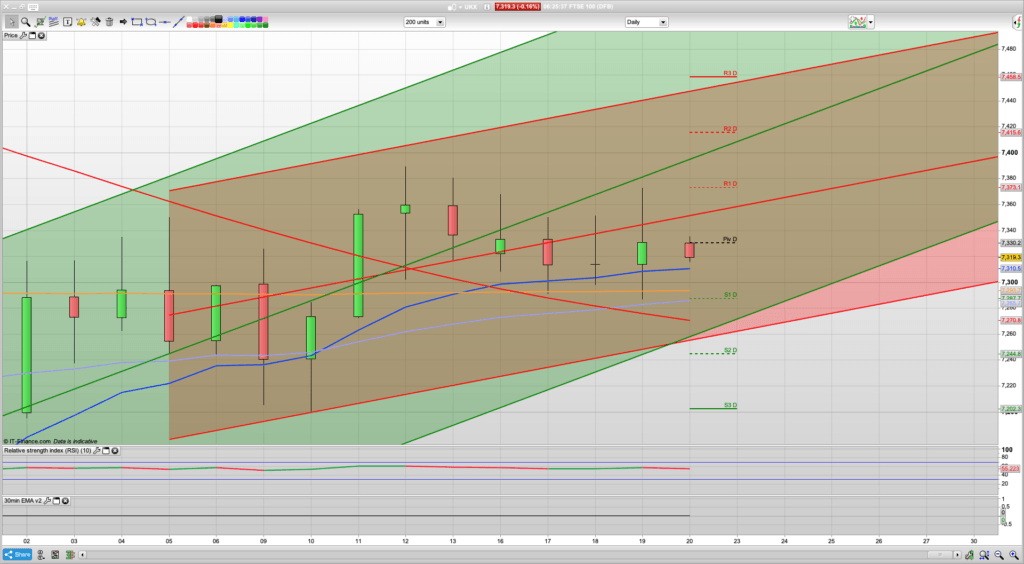 FTSE 100 Trading Signals, Forecast and Prediction