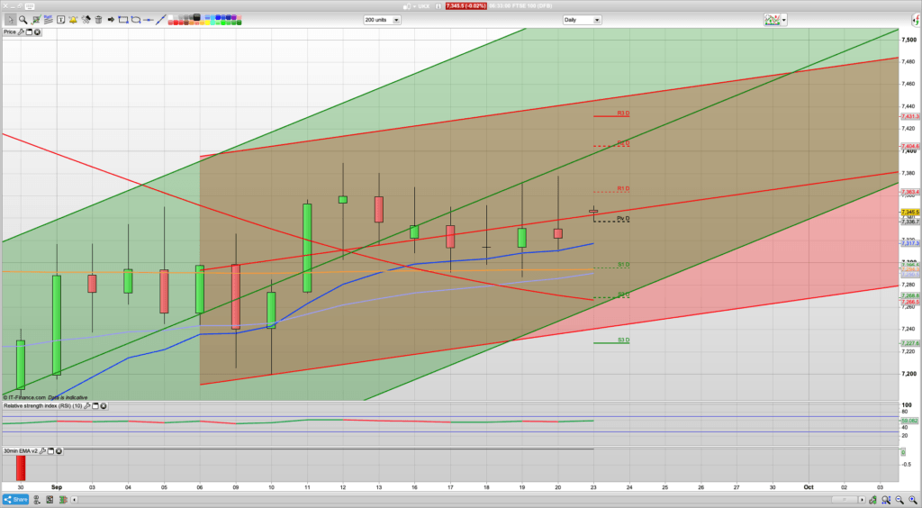 FTSE 100 Trading Signals, Forecast and Prediction