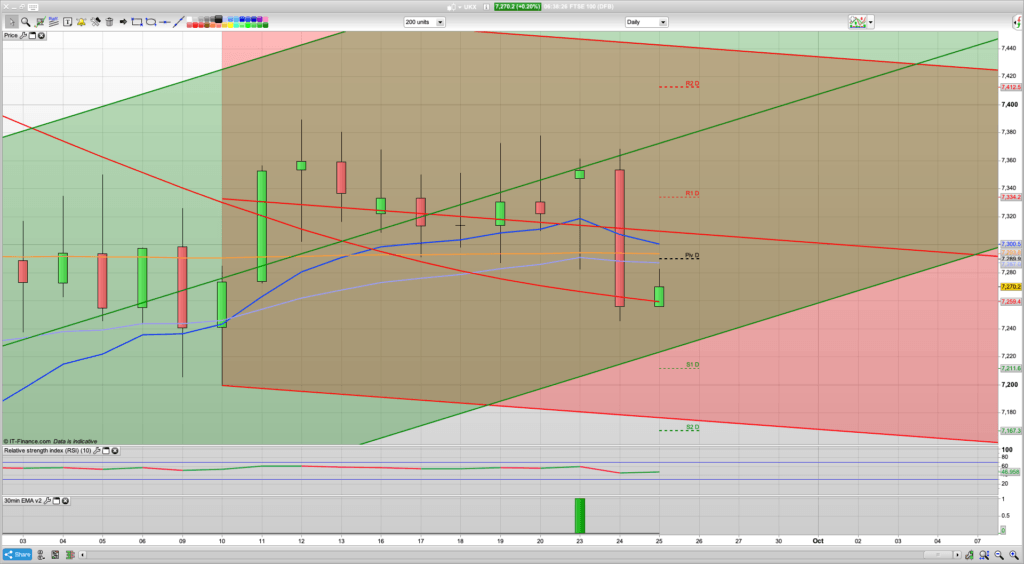 FTSE 100 Trading Signals, Forecast and Prediction