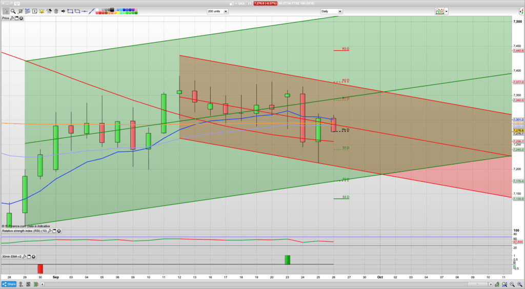 FTSE 100 Trading Signals, Forecast and Prediction