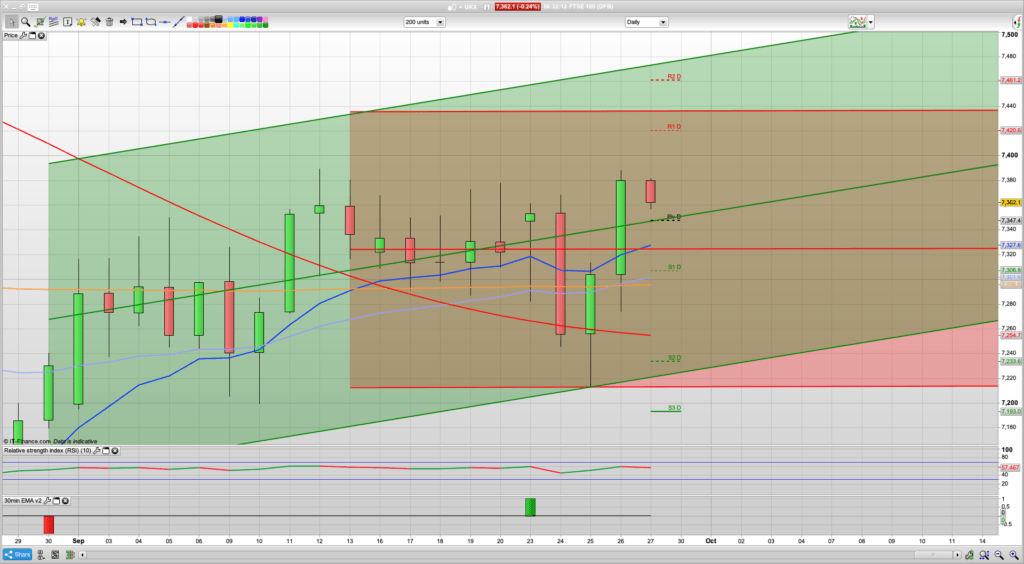 FTSE 100 Trading Signals, Forecast and Prediction