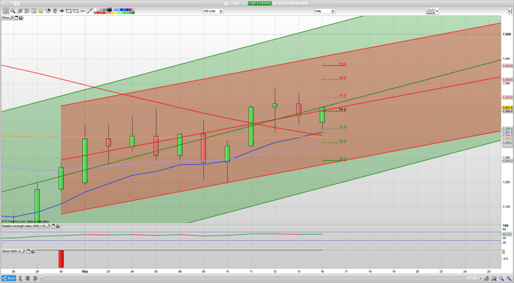 FTSE 100 Trading Signals, Forecast and Prediction