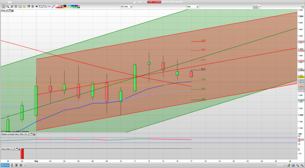 FTSE 100 Trading Signals, Forecast and Prediction