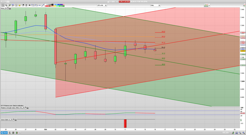 FTSE 100 Outlook | Trading Signals | Forecast | Prediction | Analysis