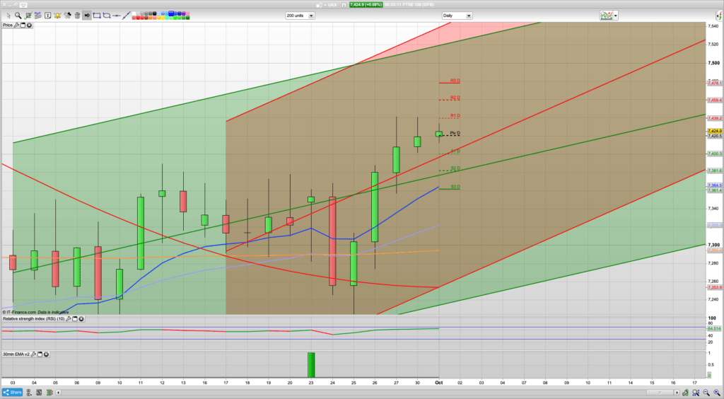 FTSE 100 Trading Signals, Forecast and Prediction