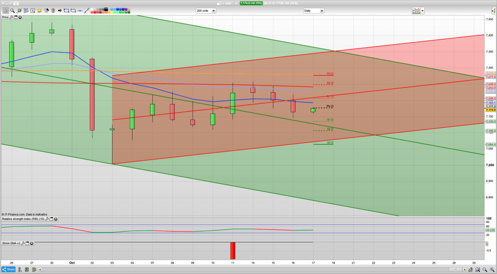 FTSE 100 Outlook | Trading Signals | Forecast | Prediction | Analysis