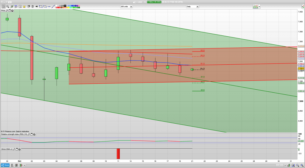 FTSE 100 Outlook | Trading Signals | Forecast | Prediction | Analysis