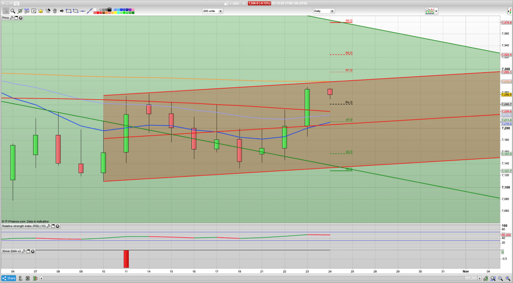 FTSE 100 Outlook | Trading Signals | Forecast | Prediction | Analysis