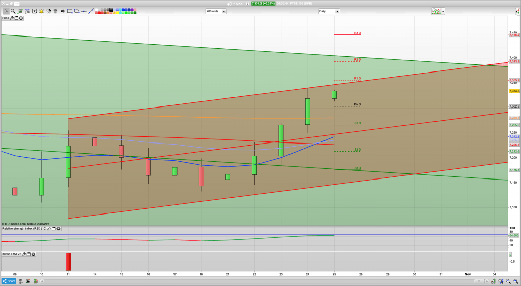 FTSE 100 Outlook | Trading Signals | Forecast | Prediction | Analysis