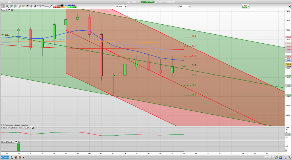 FTSE 100 Outlook | Trading Signals | Forecast | Prediction