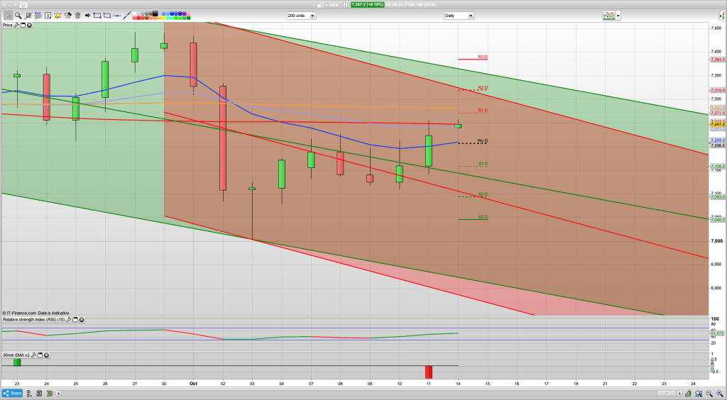 FTSE 100 Outlook | Trading Signals | Forecast | Prediction | Analysis