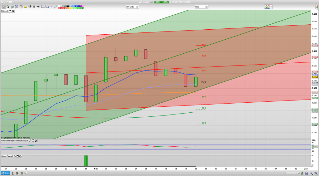 FTSE 100 Outlook | Trading Signals | Forecast | Prediction | Analysis