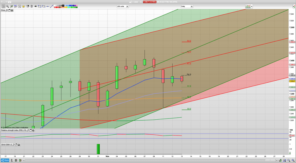 FTSE 100 Outlook | Trading Signals | Forecast | Prediction | Analysis