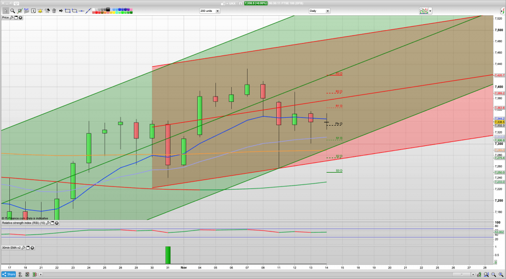 FTSE 100 Outlook | Trading Signals | Forecast | Prediction | Analysis