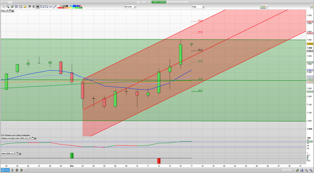 FTSE 100 Outlook | Trading Signals | Forecast | Prediction | Analysis