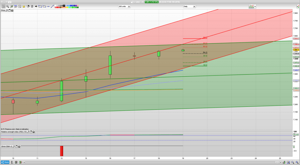 FTSE 100 Outlook | Trading Signals | Forecast | Prediction | Analysis