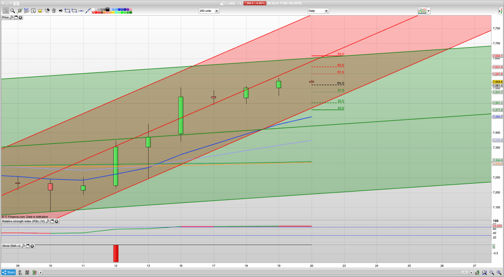 FTSE 100 Outlook | Trading Signals | Forecast | Prediction | Analysis