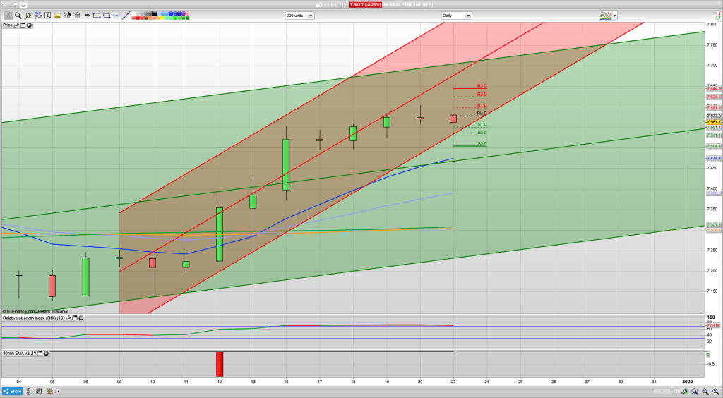 FTSE 100 Outlook | Trading Signals | Forecast | Prediction | Analysis