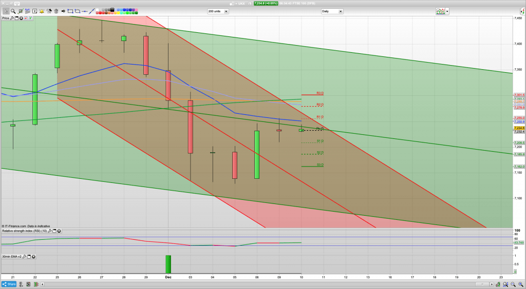 FTSE 100 Outlook | Trading Signals | Forecast | Prediction | Analysis