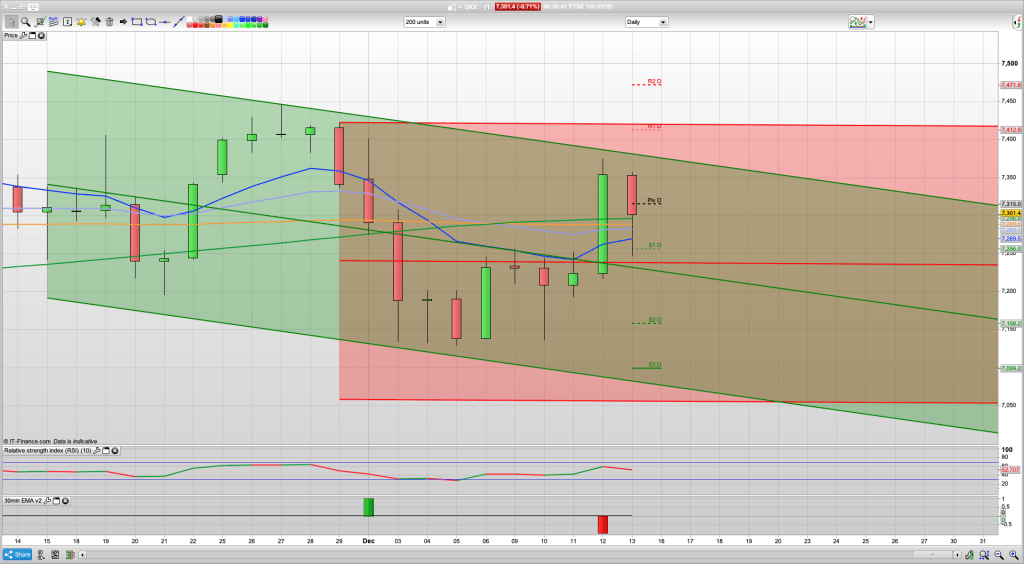 FTSE 100 Outlook | Trading Signals | Forecast | Prediction | Analysis