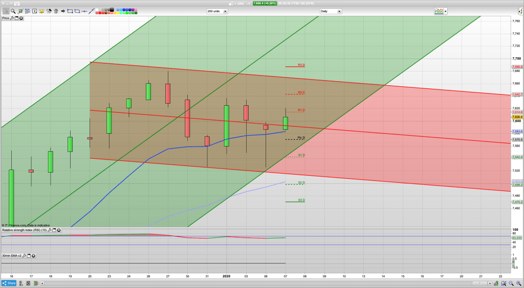 FTSE 100 Outlook | Trading Signals | Forecast | Prediction | Analysis