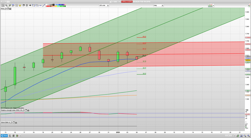 FTSE 100 Outlook | Trading Signals | Forecast | Prediction | Analysis