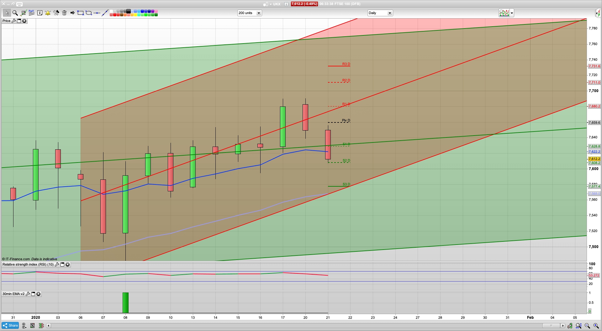 Bulls failed to break above 7680 setting up Bear Tuesday | 7570 7540 7500 support | 7625 7650 resistance