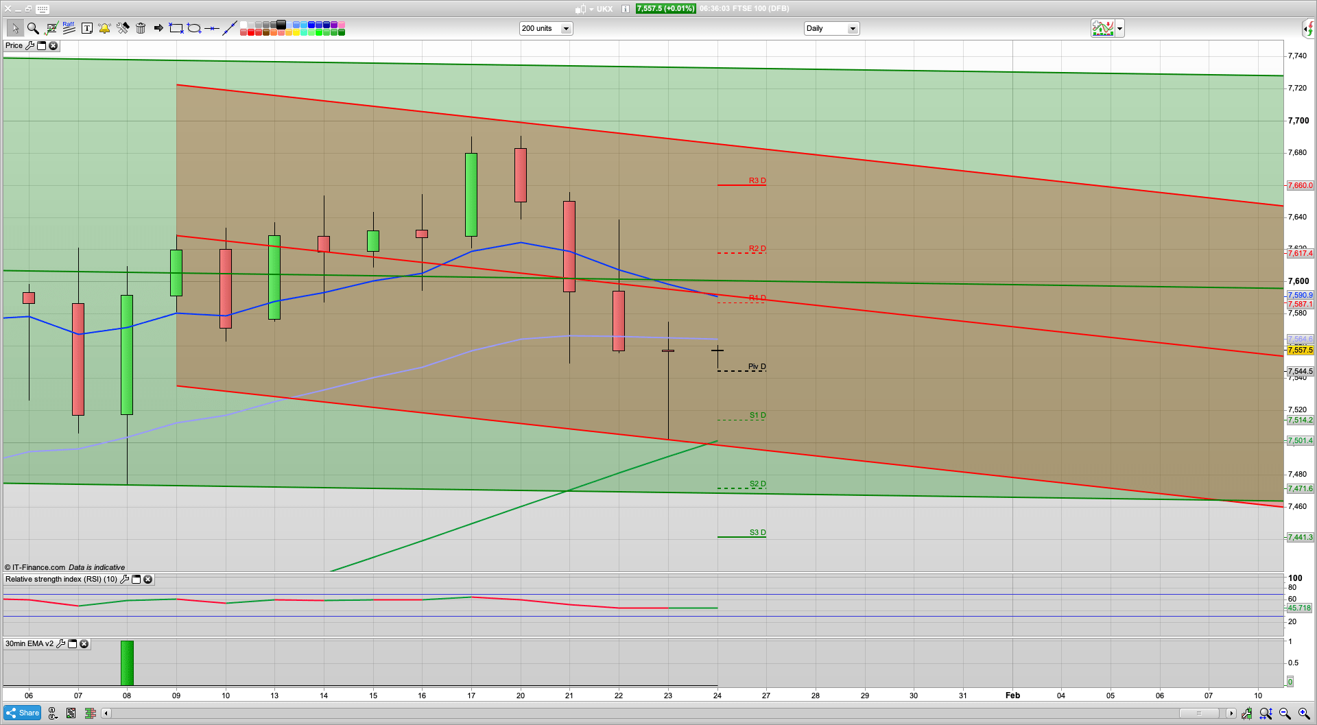 Friday feeling with rate cuts being mooted | FTSE100 7500 holds | SPX 3301 holds | 7590 7630 resistance